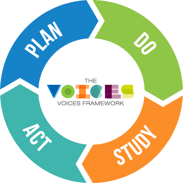 Plan, Do, Act, Study Icon