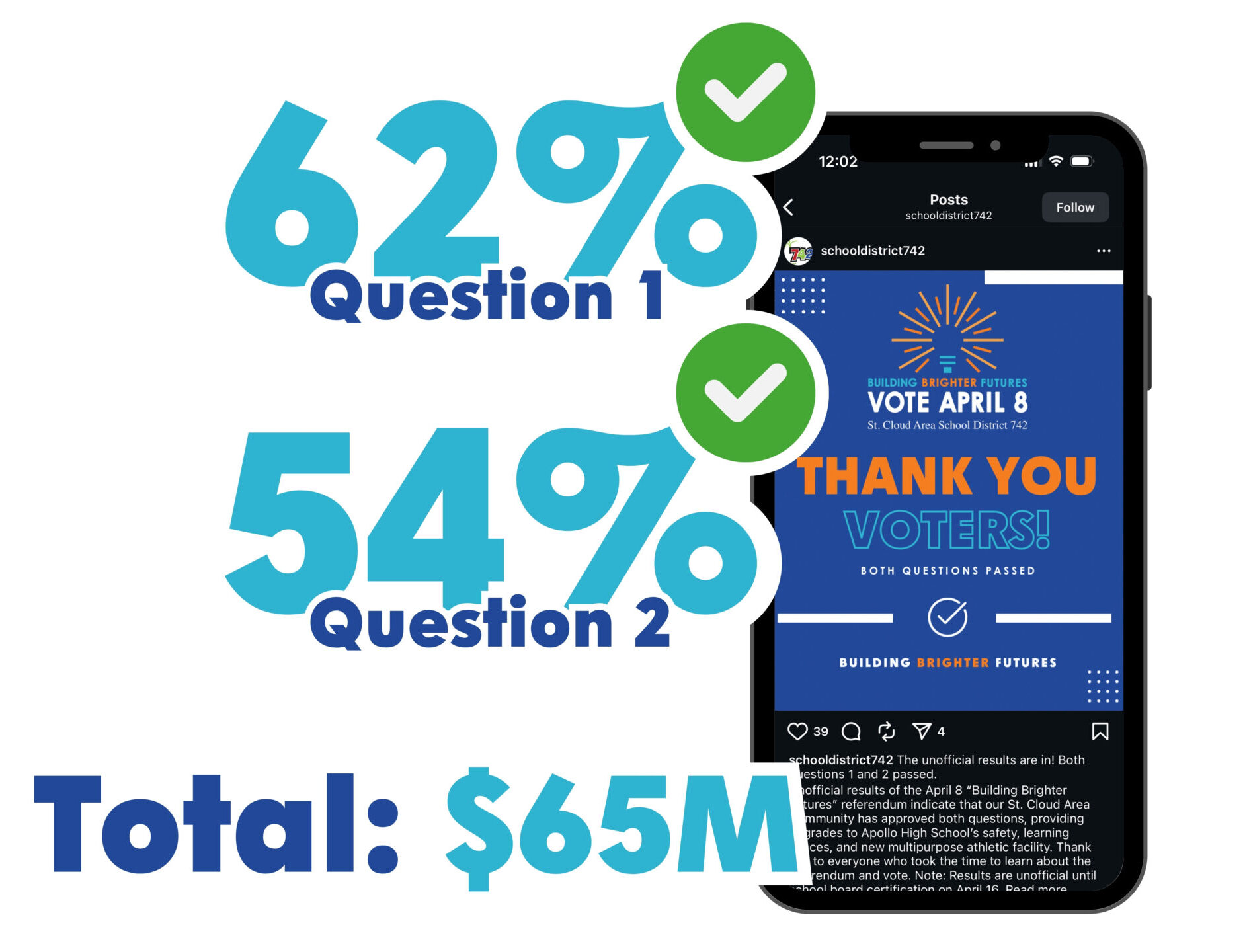 A mockup with a phone displaying a thank you voters post, alongside the percentages of support and the total of $65 million